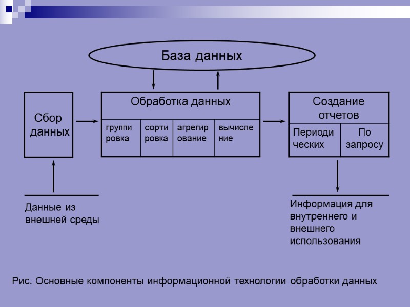 База данных Сбор  данных Данные из внешней среды Информация для внутреннего и внешнего